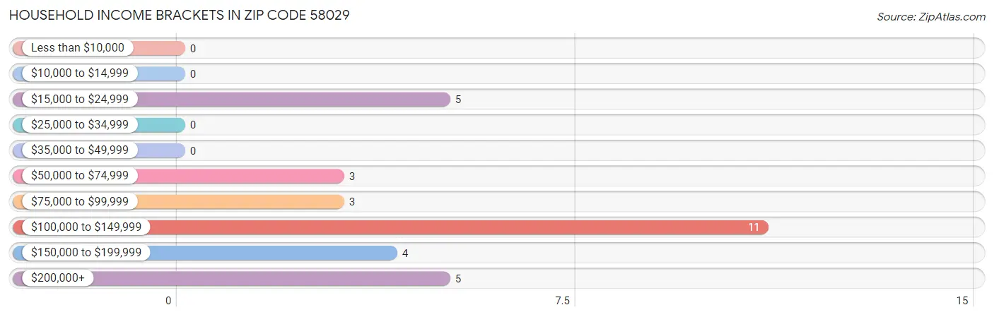 Household Income Brackets in Zip Code 58029