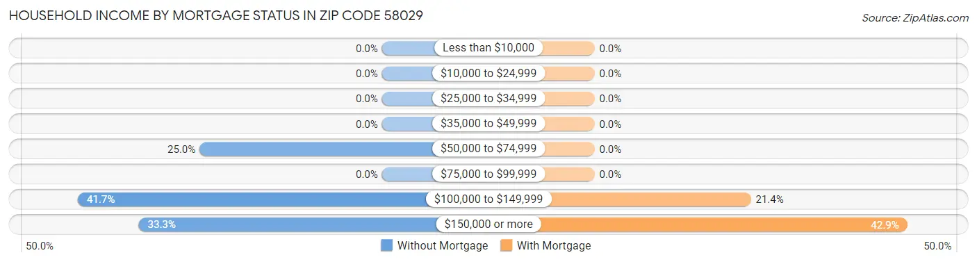 Household Income by Mortgage Status in Zip Code 58029