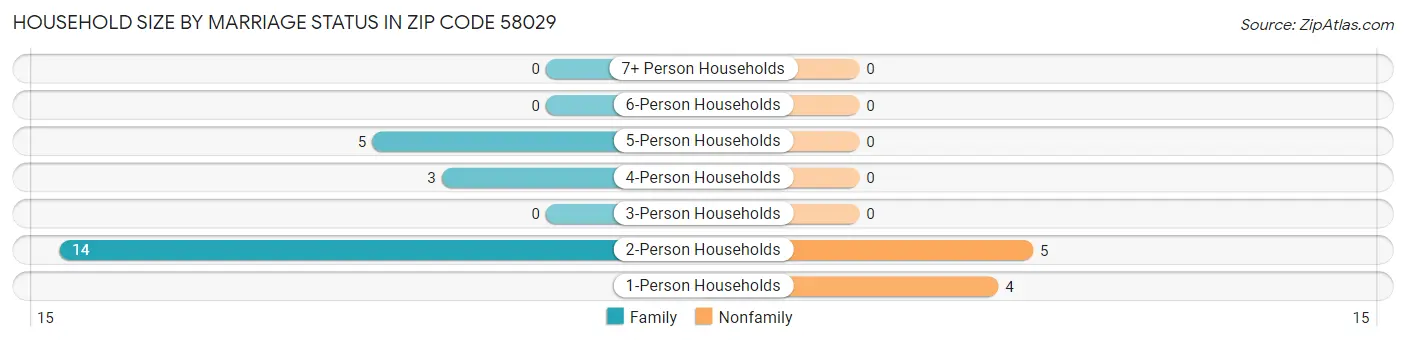 Household Size by Marriage Status in Zip Code 58029