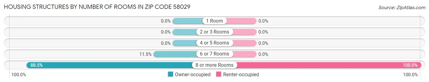 Housing Structures by Number of Rooms in Zip Code 58029