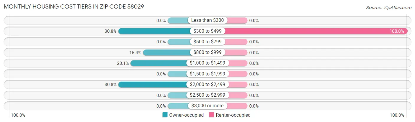 Monthly Housing Cost Tiers in Zip Code 58029