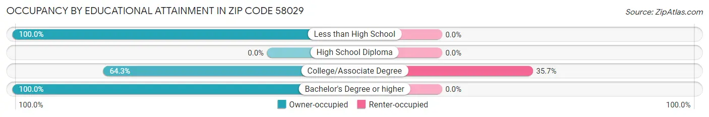 Occupancy by Educational Attainment in Zip Code 58029