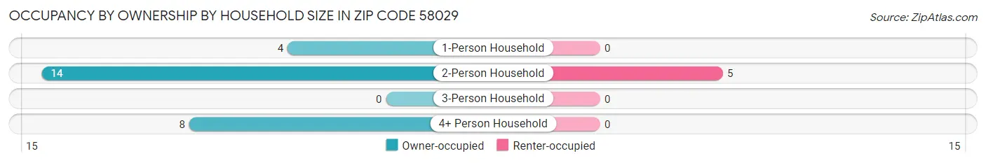 Occupancy by Ownership by Household Size in Zip Code 58029
