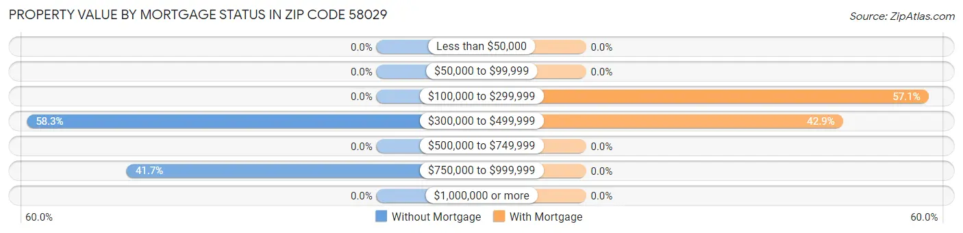 Property Value by Mortgage Status in Zip Code 58029
