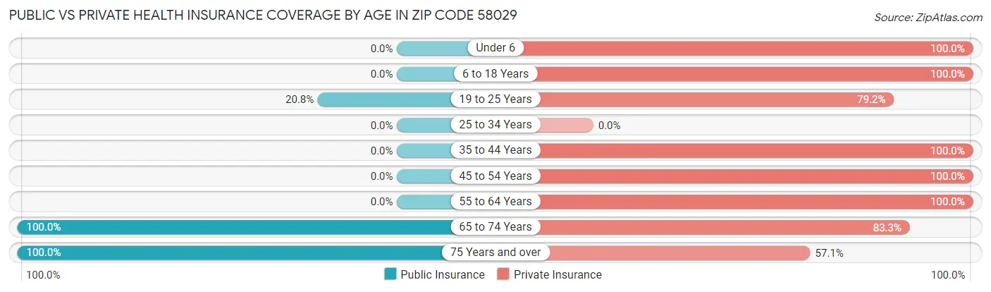 Public vs Private Health Insurance Coverage by Age in Zip Code 58029