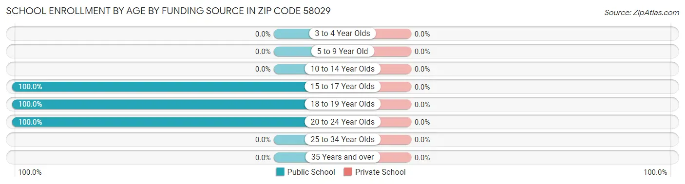 School Enrollment by Age by Funding Source in Zip Code 58029