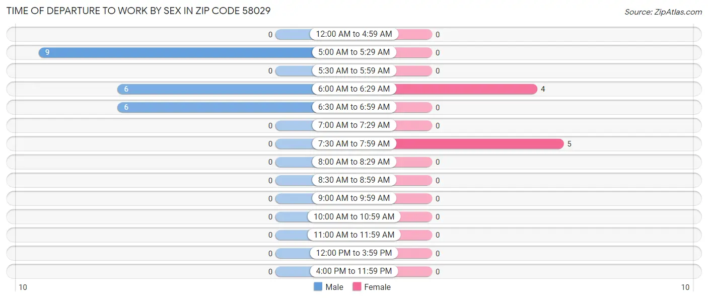 Time of Departure to Work by Sex in Zip Code 58029