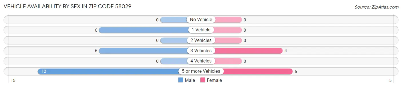 Vehicle Availability by Sex in Zip Code 58029