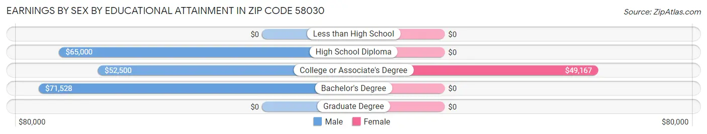 Earnings by Sex by Educational Attainment in Zip Code 58030
