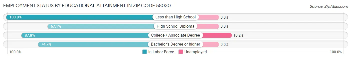 Employment Status by Educational Attainment in Zip Code 58030