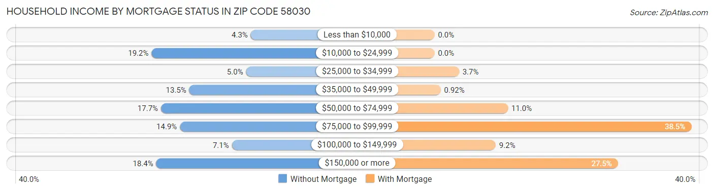 Household Income by Mortgage Status in Zip Code 58030