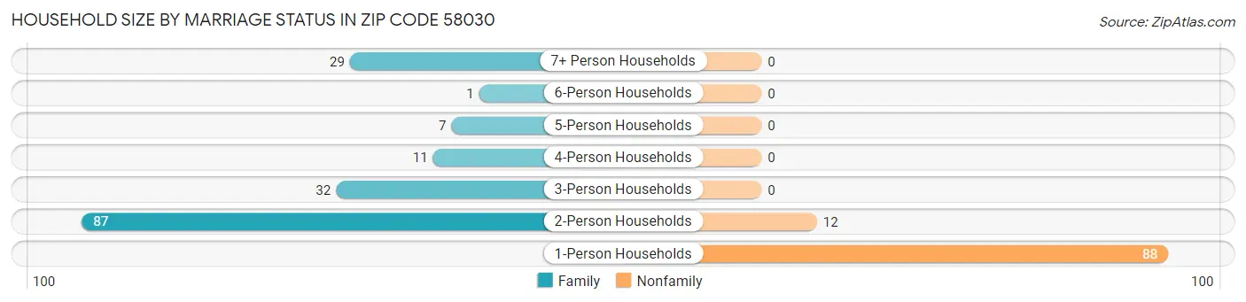 Household Size by Marriage Status in Zip Code 58030