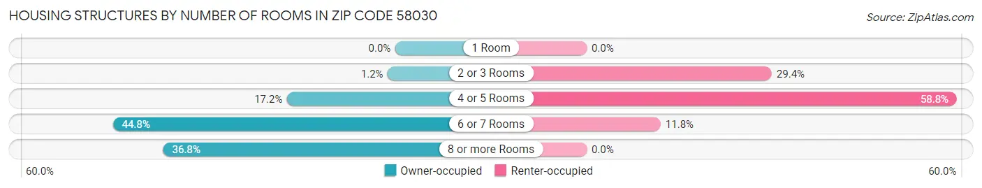 Housing Structures by Number of Rooms in Zip Code 58030