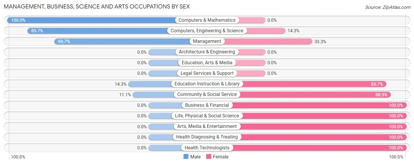 Management, Business, Science and Arts Occupations by Sex in Zip Code 58030