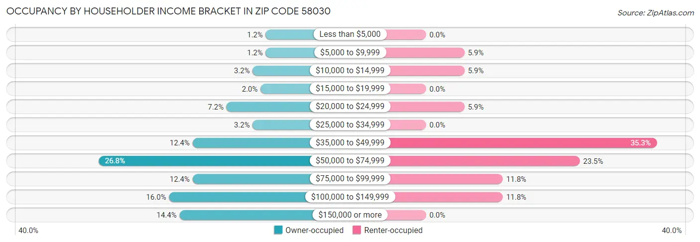 Occupancy by Householder Income Bracket in Zip Code 58030