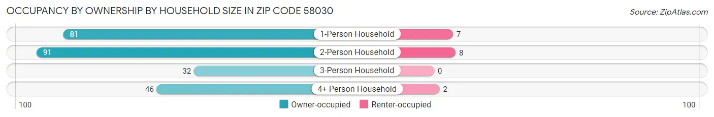 Occupancy by Ownership by Household Size in Zip Code 58030