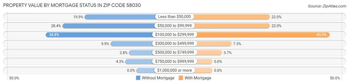 Property Value by Mortgage Status in Zip Code 58030