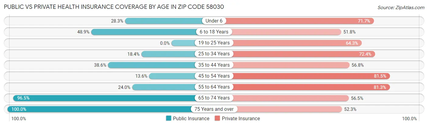 Public vs Private Health Insurance Coverage by Age in Zip Code 58030