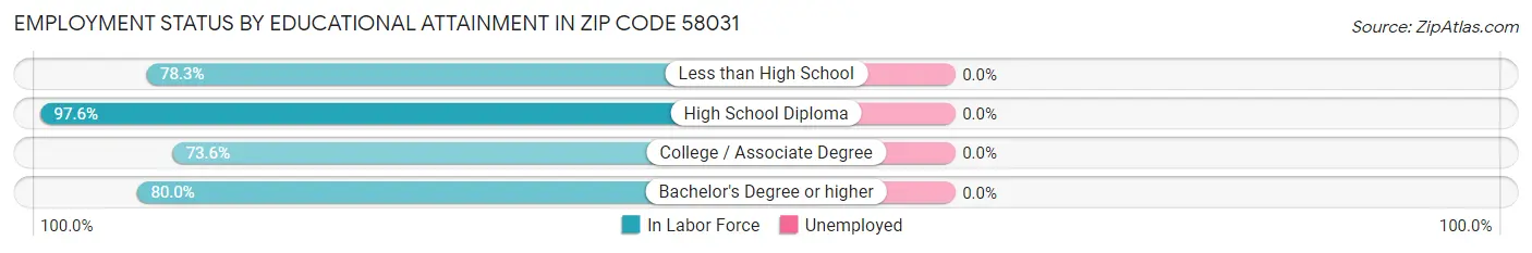 Employment Status by Educational Attainment in Zip Code 58031