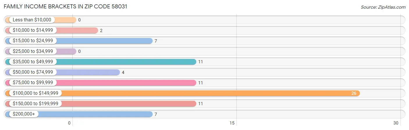 Family Income Brackets in Zip Code 58031