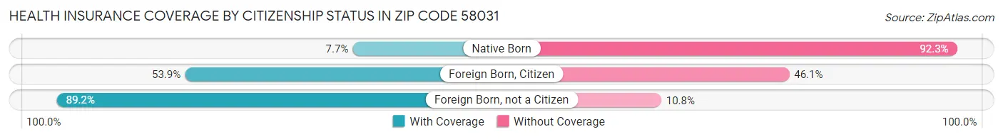 Health Insurance Coverage by Citizenship Status in Zip Code 58031