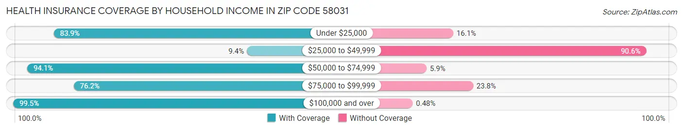 Health Insurance Coverage by Household Income in Zip Code 58031
