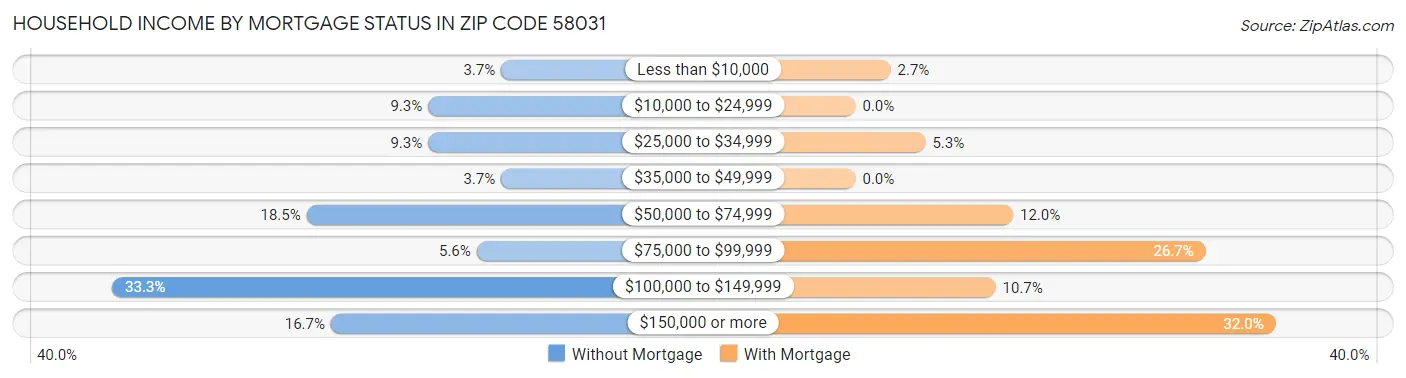 Household Income by Mortgage Status in Zip Code 58031