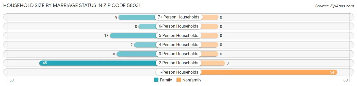 Household Size by Marriage Status in Zip Code 58031