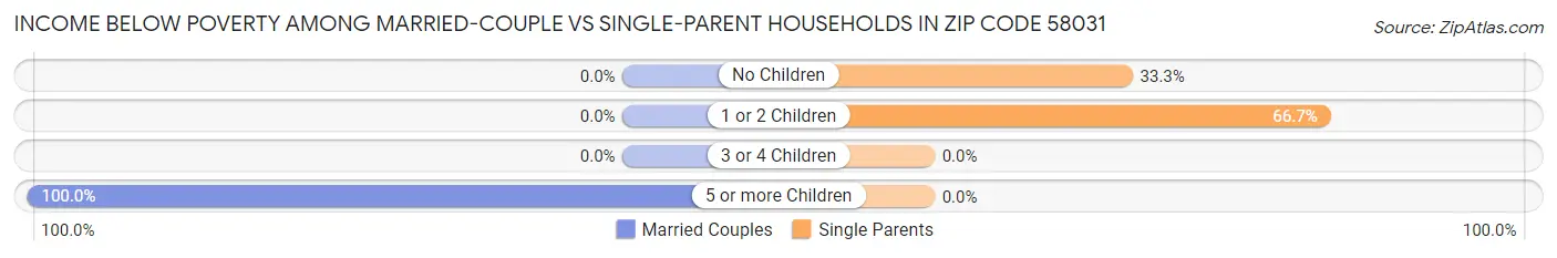 Income Below Poverty Among Married-Couple vs Single-Parent Households in Zip Code 58031