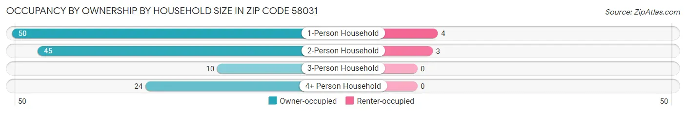 Occupancy by Ownership by Household Size in Zip Code 58031