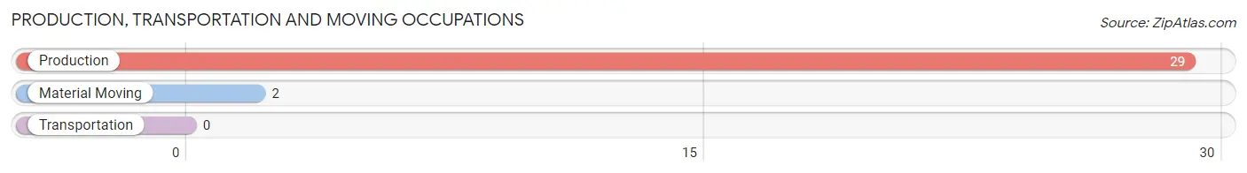 Production, Transportation and Moving Occupations in Zip Code 58031