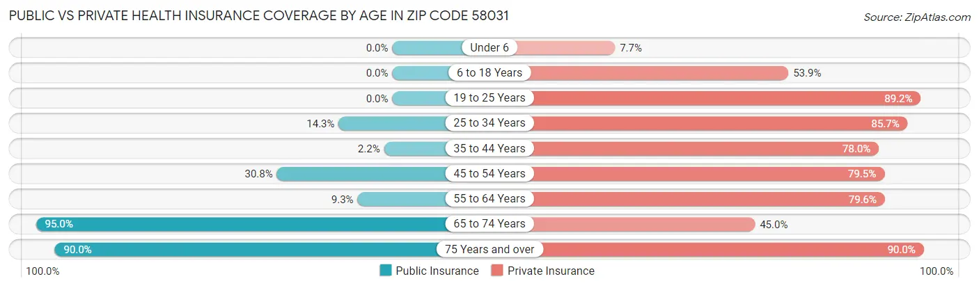 Public vs Private Health Insurance Coverage by Age in Zip Code 58031