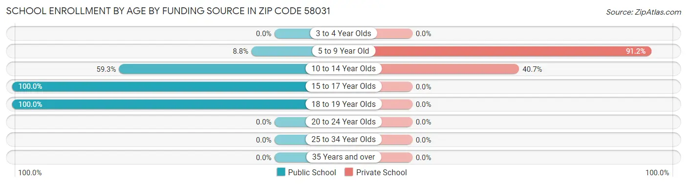School Enrollment by Age by Funding Source in Zip Code 58031