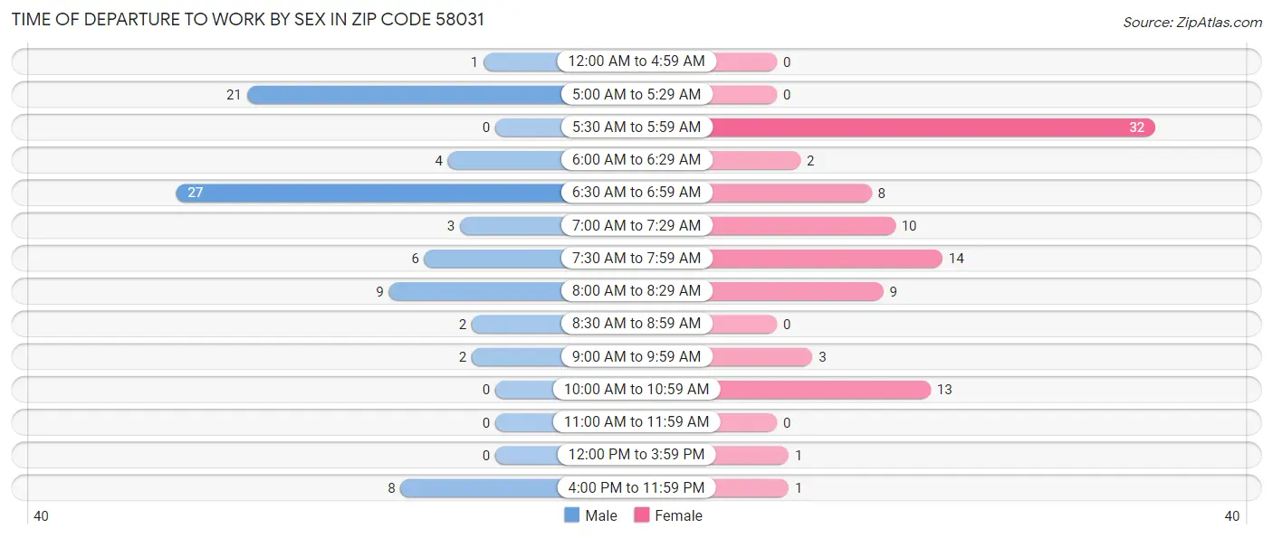 Time of Departure to Work by Sex in Zip Code 58031
