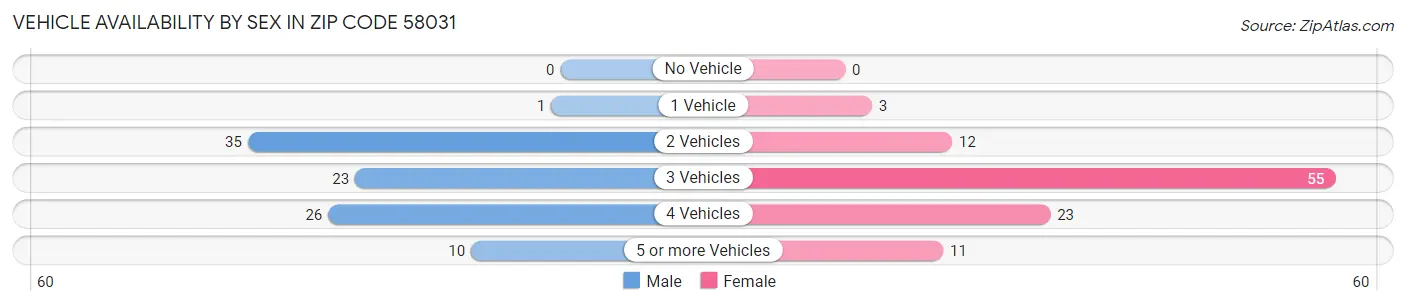 Vehicle Availability by Sex in Zip Code 58031