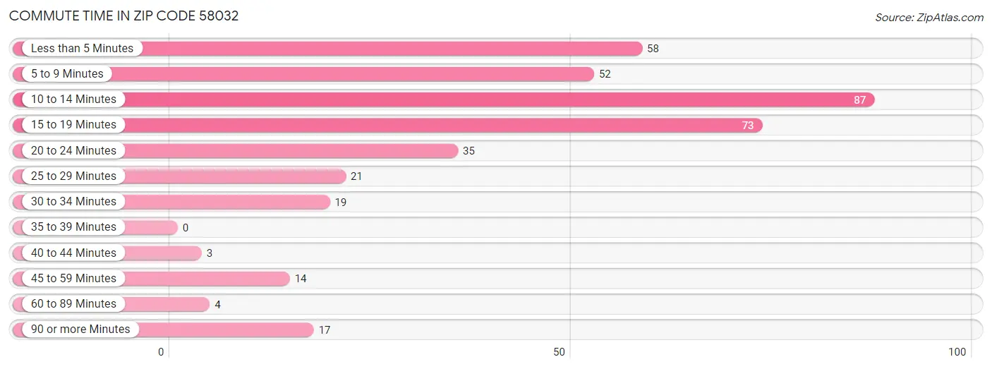 Commute Time in Zip Code 58032