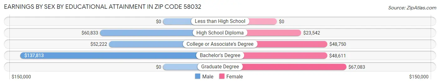 Earnings by Sex by Educational Attainment in Zip Code 58032