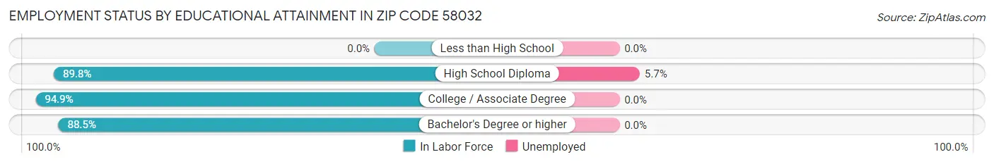 Employment Status by Educational Attainment in Zip Code 58032