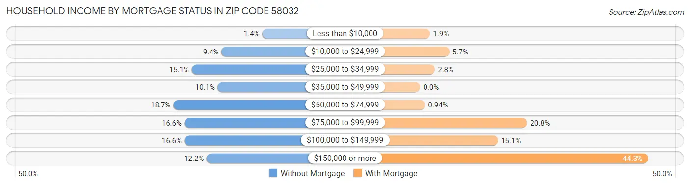 Household Income by Mortgage Status in Zip Code 58032