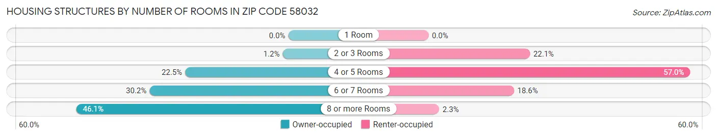 Housing Structures by Number of Rooms in Zip Code 58032