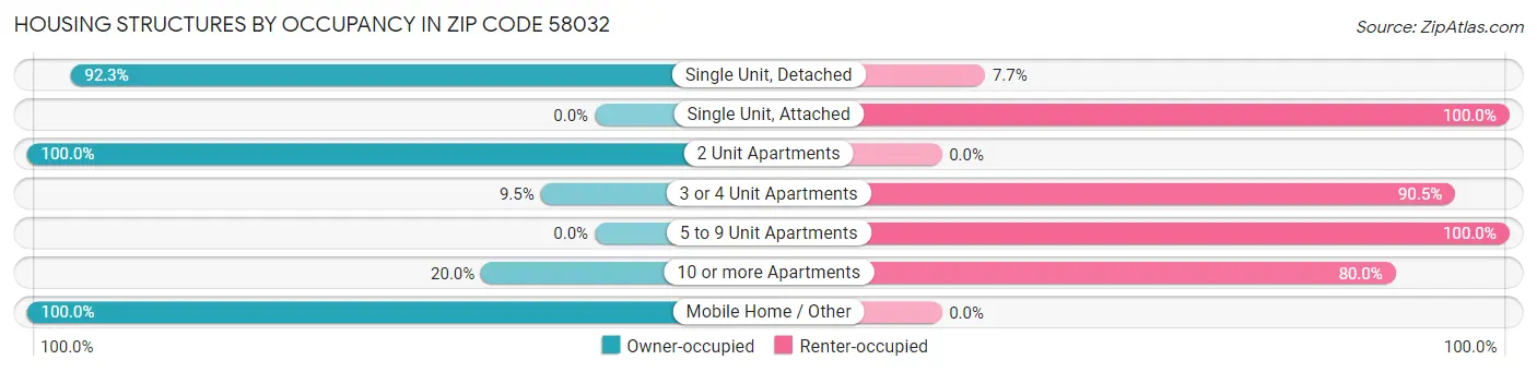 Housing Structures by Occupancy in Zip Code 58032