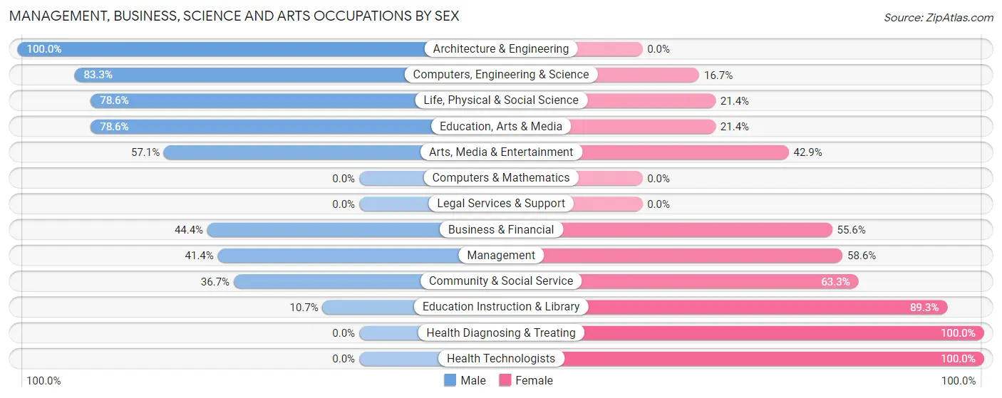 Management, Business, Science and Arts Occupations by Sex in Zip Code 58032