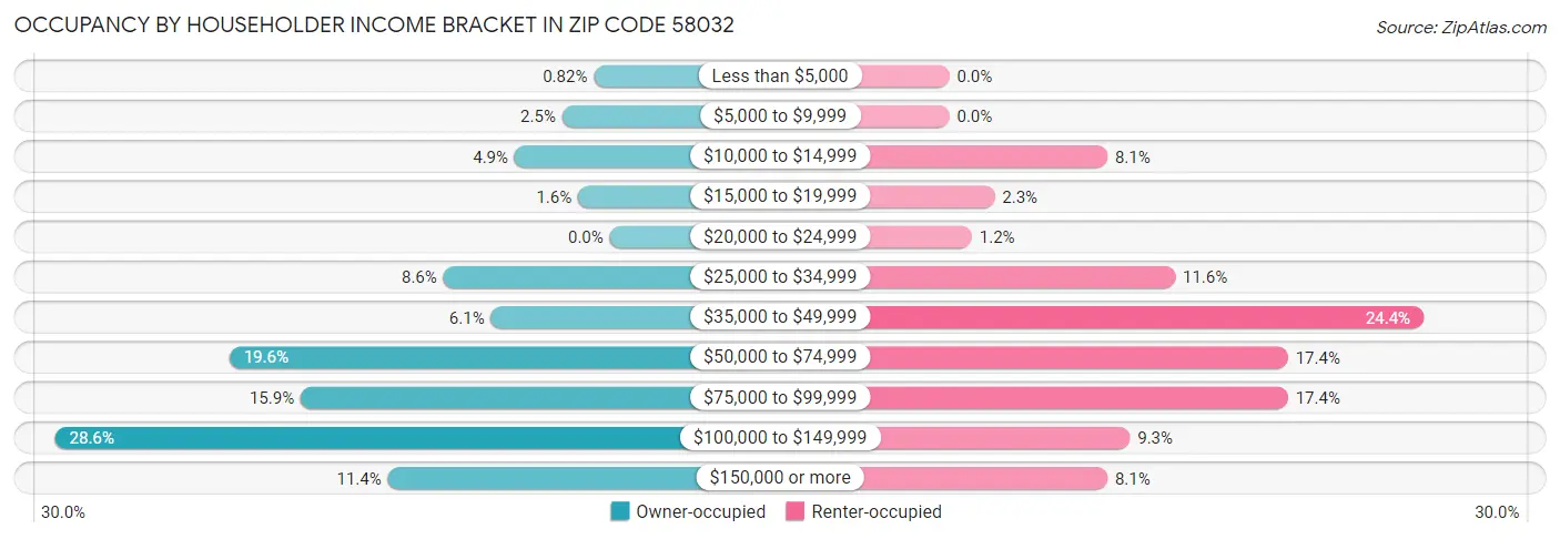 Occupancy by Householder Income Bracket in Zip Code 58032