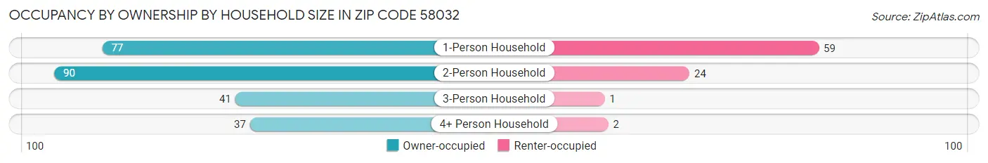 Occupancy by Ownership by Household Size in Zip Code 58032