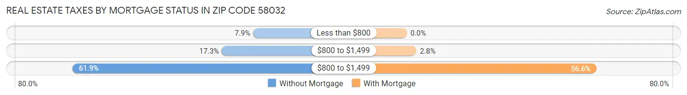 Real Estate Taxes by Mortgage Status in Zip Code 58032