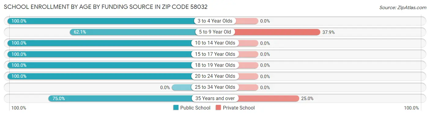 School Enrollment by Age by Funding Source in Zip Code 58032