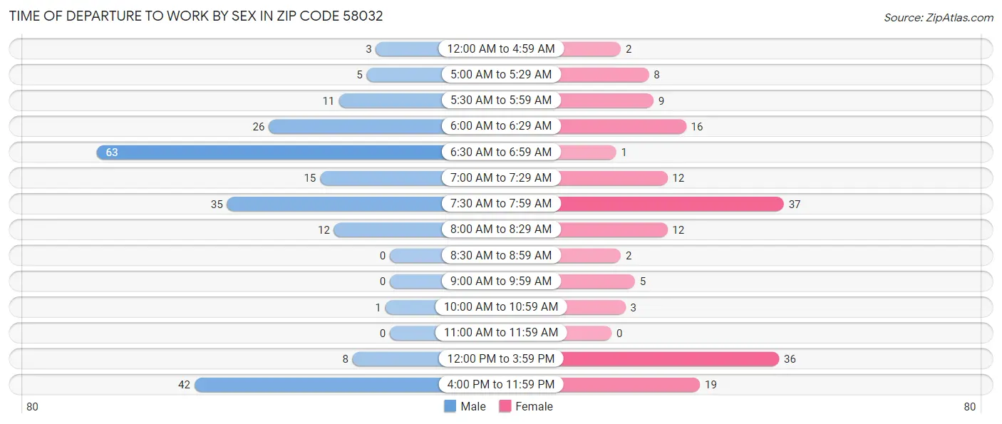 Time of Departure to Work by Sex in Zip Code 58032