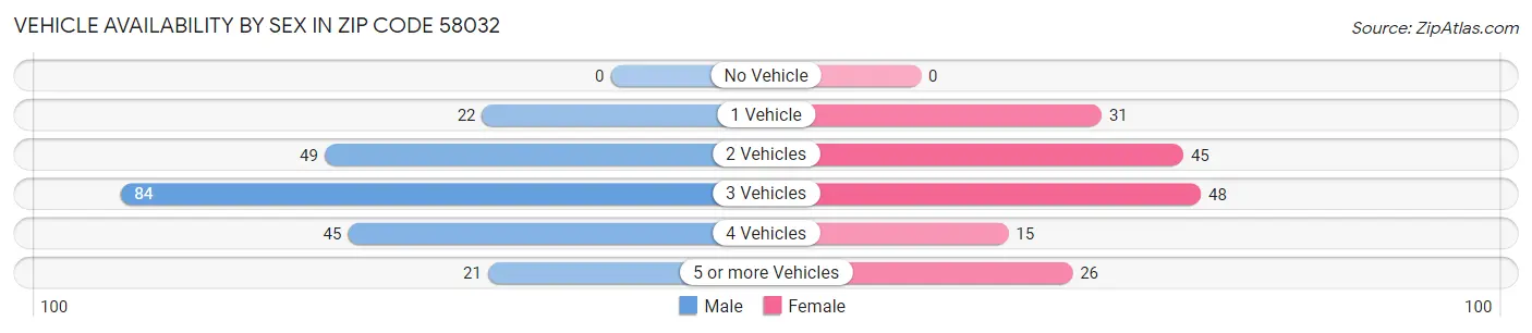 Vehicle Availability by Sex in Zip Code 58032