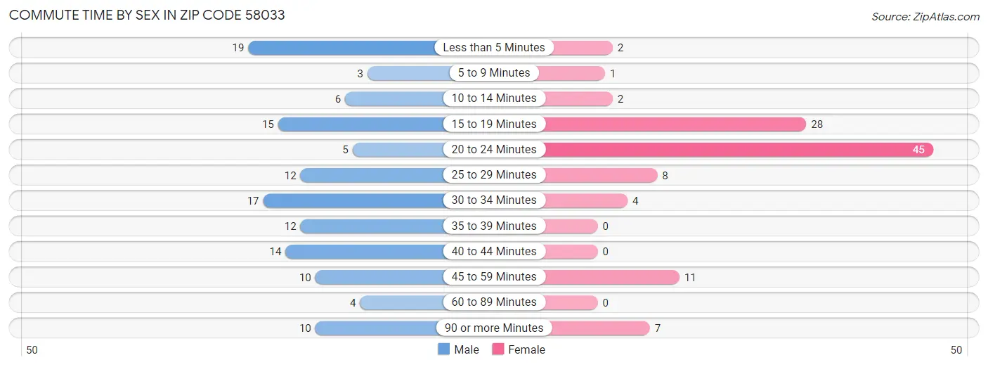 Commute Time by Sex in Zip Code 58033