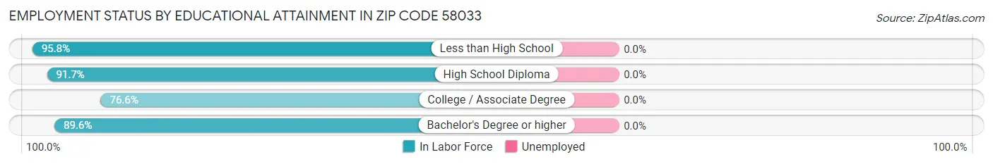 Employment Status by Educational Attainment in Zip Code 58033